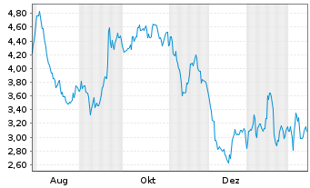 Chart Mini Future Short Volkswagen - 1 Jahr