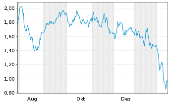 Chart Mini Future Short BASF - 1 Jahr