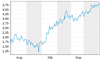 Chart Mini Future Short Xiaomi - 1 Jahr