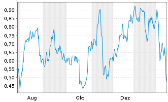 Chart Mini Future Long Deutsche Bank - 1 Jahr