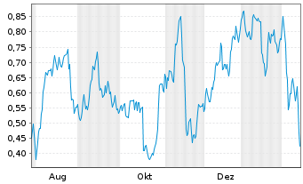 Chart Mini Future Long Deutsche Bank - 1 Jahr