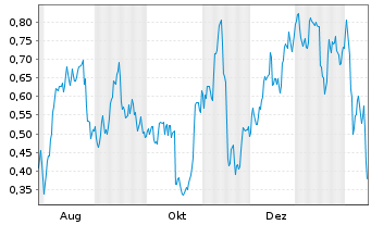 Chart Mini Future Long Deutsche Bank - 1 Jahr