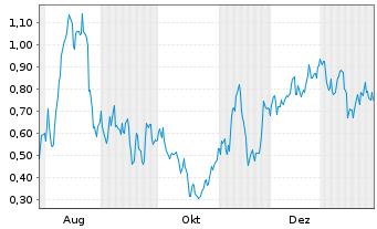 Chart Mini Future Long Commerzbank - 1 Jahr