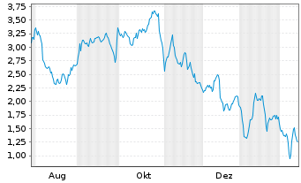 Chart Mini Future Short Deutsche Lufthansa - 1 Jahr