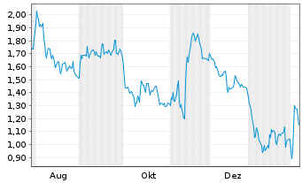 Chart Mini Future Short Siemens - 1 Jahr