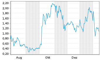 Chart Mini Future Long AMD - 1 Jahr