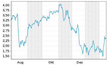 Chart Mini Future Short TUI - 1 Jahr