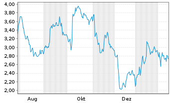 Chart Mini Future Short BMW - 1 Jahr