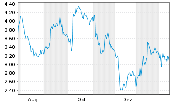 Chart Mini Future Short BMW - 1 Jahr