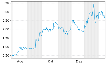 Chart Mini Future Long Intel - 1 Year