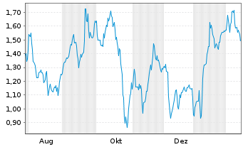 Chart Mini Future Short Porsche - 1 Jahr