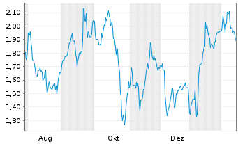 Chart Mini Future Short Porsche - 1 Jahr