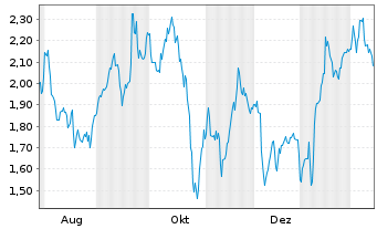 Chart Mini Future Short Porsche - 1 Jahr