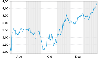 Chart Mini Future Short Coinbase - 1 Jahr