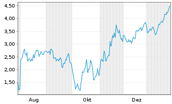 Chart Mini Future Short Coinbase - 1 Jahr