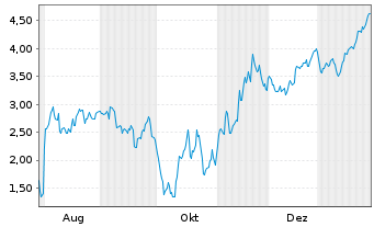 Chart Mini Future Short Coinbase - 1 Jahr