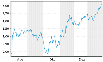 Chart Mini Future Short Coinbase - 1 Jahr