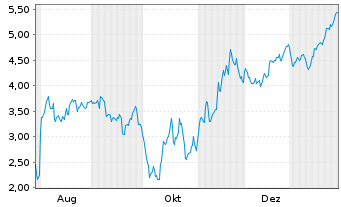 Chart Mini Future Short Coinbase - 1 Jahr