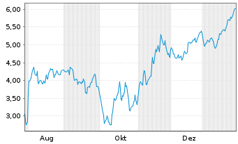 Chart Mini Future Short Coinbase - 1 Jahr