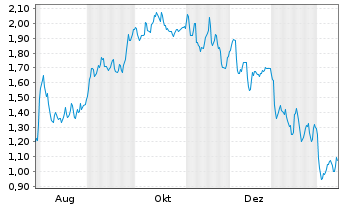 Chart Mini Future Short Daimler Truck Holding - 1 Year