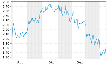 Chart Mini Future Short Daimler Truck Holding - 1 Jahr