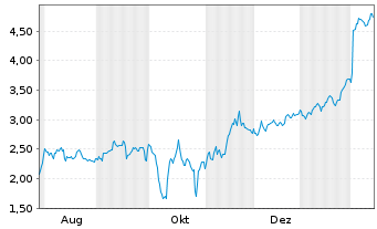 Chart Mini Future Short PayPal - 1 Jahr