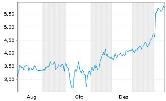 Chart Mini Future Short PayPal - 1 Jahr