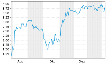 Chart Mini Future Short Super Micro Computer - 1 Jahr