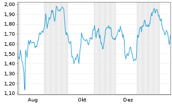 Chart Mini Future Short Muenchener Rueck - 1 Year