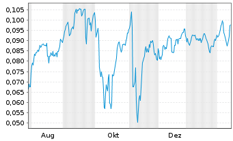 Chart Mini Future Short NEL - 1 Year