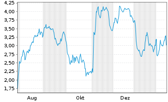 Chart Mini Future Short Evotec - 1 Year