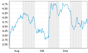Chart Mini Future Short Evotec - 1 Year