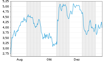 Chart Mini Future Short Evotec - 1 Jahr