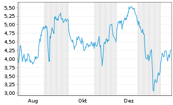 Chart Mini Future Short BioNTech - 1 Year