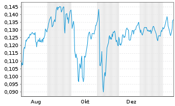 Chart Mini Future Short NEL - 1 Year