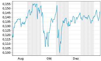 Chart Mini Future Short NEL - 1 Jahr