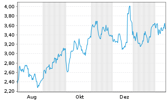Chart Mini Future Short Nike - 1 Jahr
