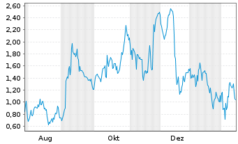 Chart Mini Future Long Broadcom - 1 Jahr