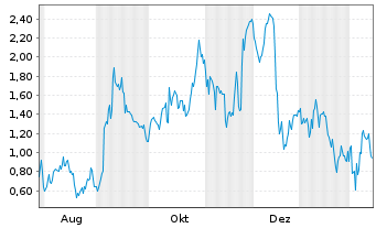 Chart Mini Future Long Broadcom - 1 Jahr