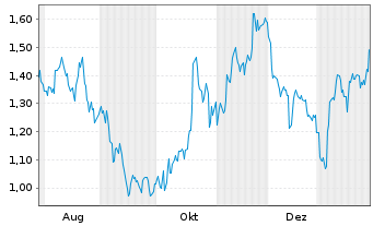 Chart Mini Future Long Coca-Cola - 1 Jahr