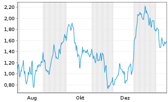 Chart Mini Future Long Leonardo - 1 Jahr