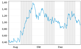 Chart Mini Future Long Alibaba - 1 Year