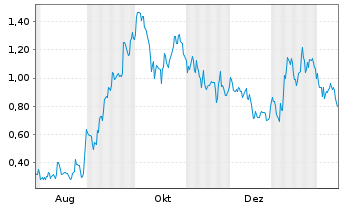 Chart Mini Future Long Alibaba - 1 Year