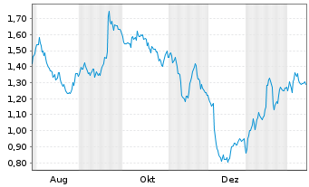 Chart Mini Future Short Porsche - 1 Jahr