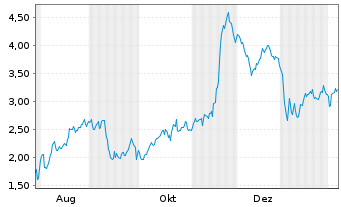 Chart Mini Future Short Steyr Motors - 1 Jahr