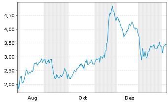 Chart Mini Future Short Steyr Motors - 1 Jahr