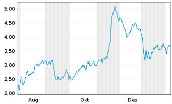 Chart Mini Future Short Steyr Motors - 1 Jahr