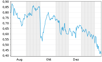 Chart Mini Future Short Pfizer - 1 Jahr
