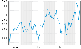 Chart Mini Future Long BP PLC - 1 Jahr