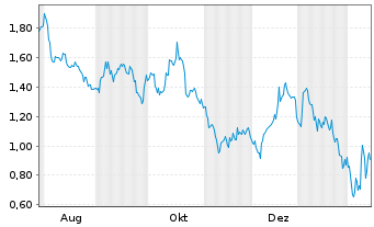 Chart Mini Future Short BP PLC - 1 Jahr